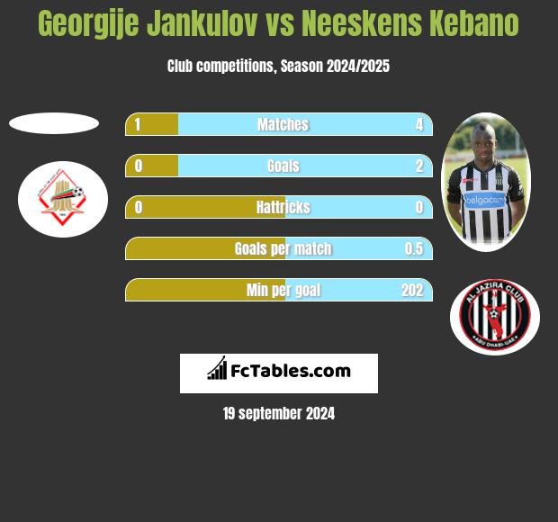 Georgije Jankulov vs Neeskens Kebano h2h player stats