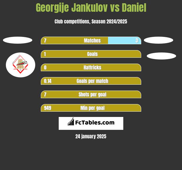 Georgije Jankulov vs Daniel h2h player stats