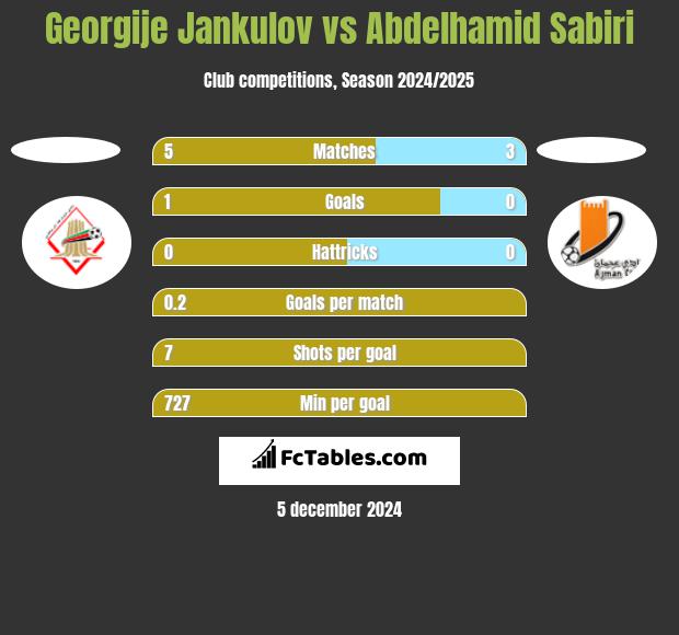 Georgije Jankulov vs Abdelhamid Sabiri h2h player stats