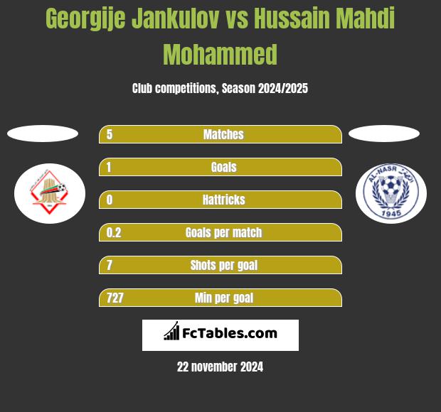 Georgije Jankulov vs Hussain Mahdi Mohammed h2h player stats