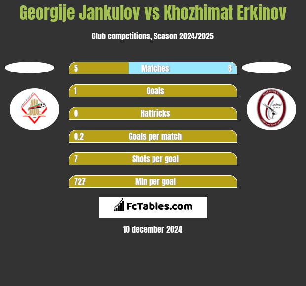 Georgije Jankulov vs Khozhimat Erkinov h2h player stats