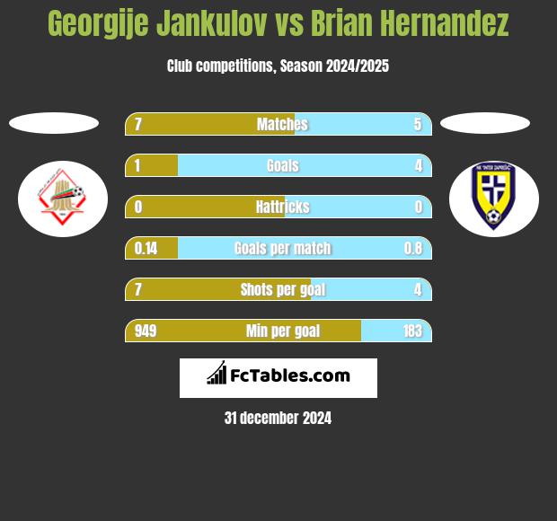 Georgije Jankulov vs Brian Hernandez h2h player stats