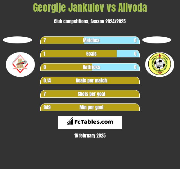 Georgije Jankulov vs Alivoda h2h player stats