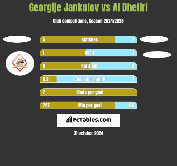 Georgije Jankulov vs Al Dhefiri h2h player stats