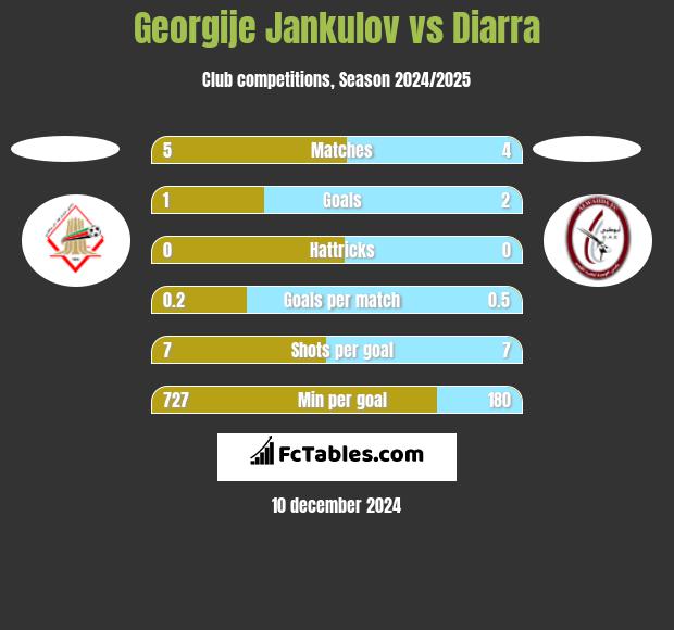 Georgije Jankulov vs Diarra h2h player stats