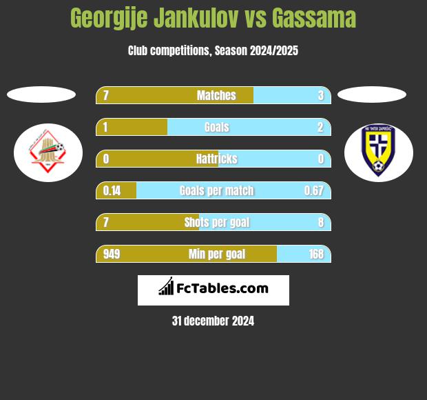 Georgije Jankulov vs Gassama h2h player stats