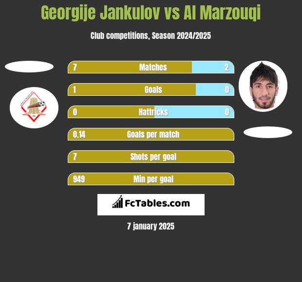 Georgije Jankulov vs Al Marzouqi h2h player stats