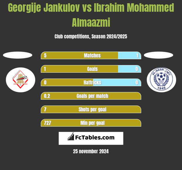 Georgije Jankulov vs Ibrahim Mohammed Almaazmi h2h player stats