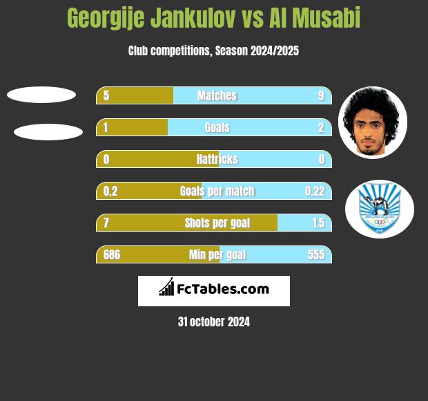 Georgije Jankulov vs Al Musabi h2h player stats