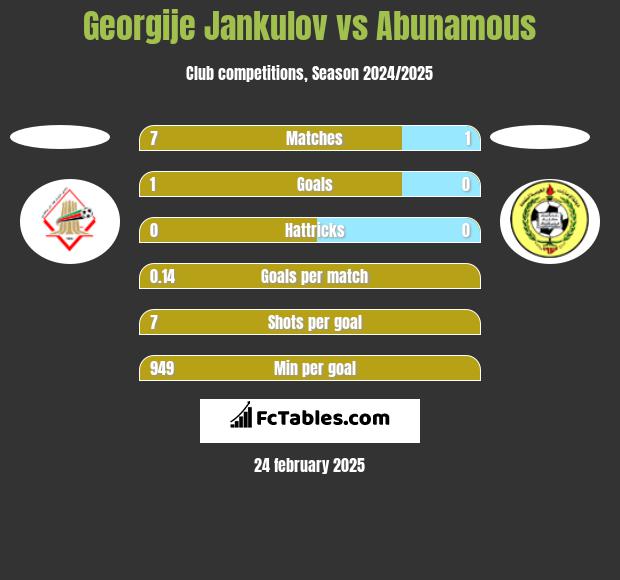 Georgije Jankulov vs Abunamous h2h player stats