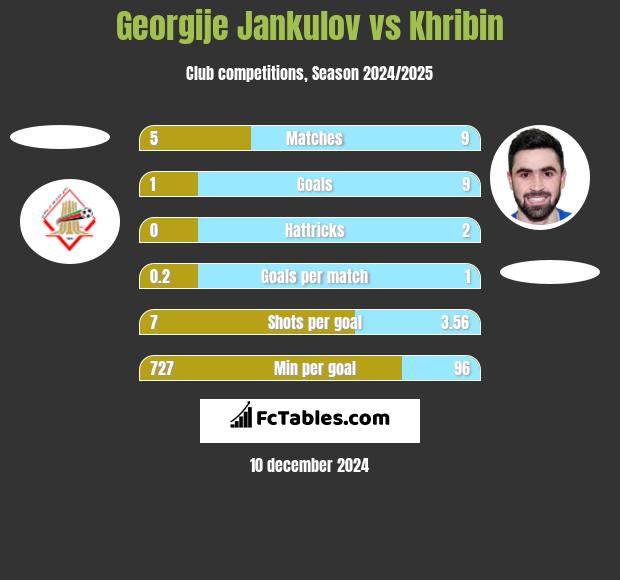 Georgije Jankulov vs Khribin h2h player stats