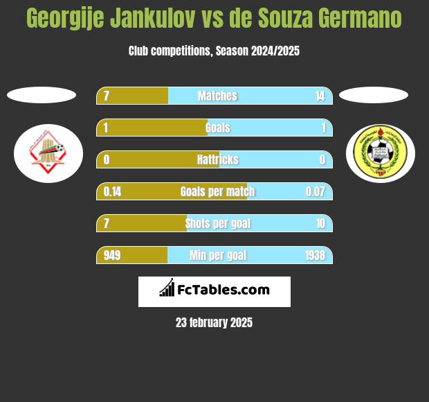 Georgije Jankulov vs de Souza Germano h2h player stats