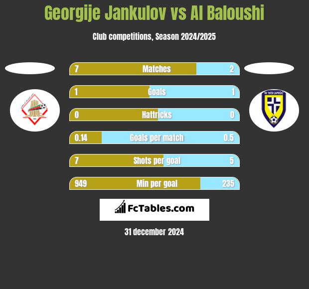 Georgije Jankulov vs Al Baloushi h2h player stats