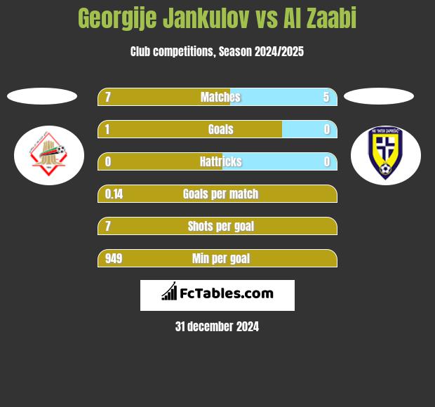 Georgije Jankulov vs Al Zaabi h2h player stats