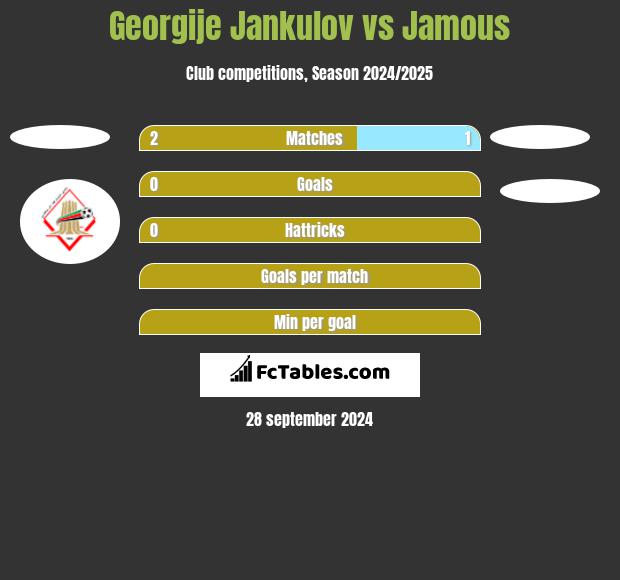 Georgije Jankulov vs Jamous h2h player stats