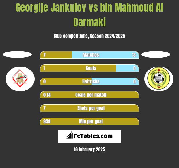 Georgije Jankulov vs bin Mahmoud Al Darmaki h2h player stats