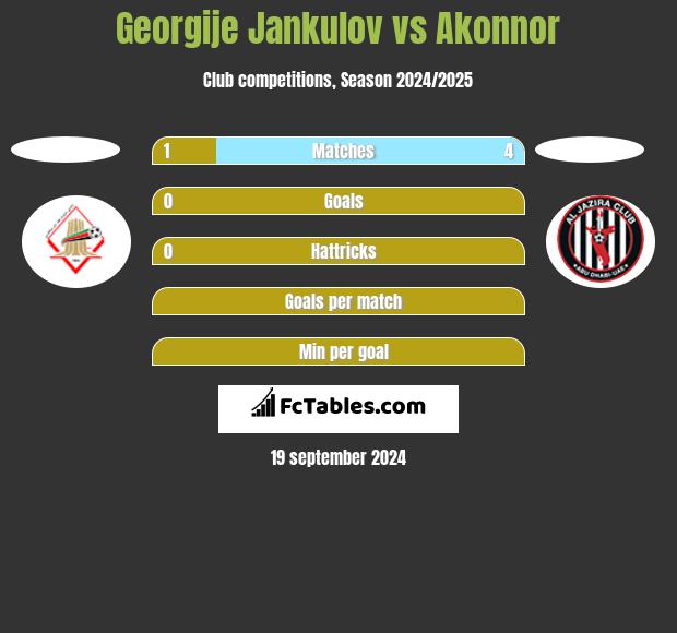 Georgije Jankulov vs Akonnor h2h player stats