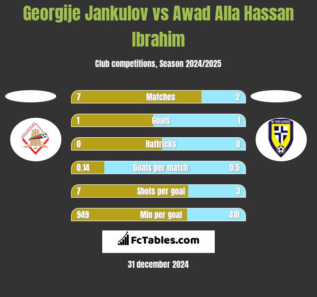 Georgije Jankulov vs Awad Alla Hassan Ibrahim h2h player stats