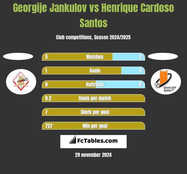 Georgije Jankulov vs Henrique Cardoso Santos h2h player stats