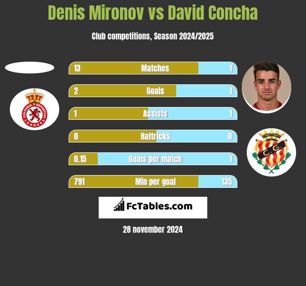 Denis Mironov vs David Concha h2h player stats