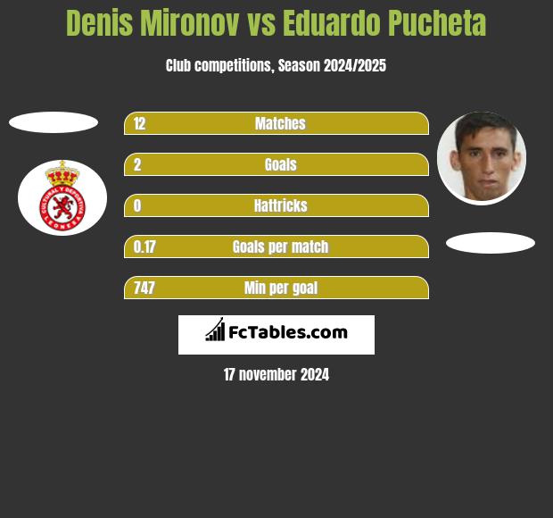 Denis Mironov vs Eduardo Pucheta h2h player stats