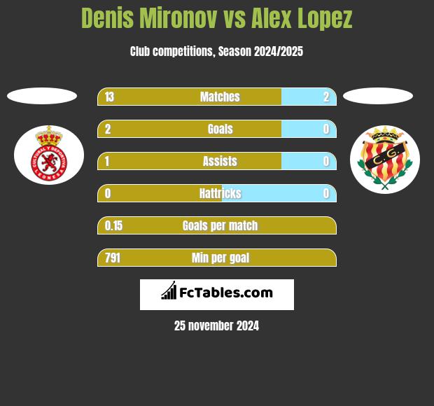 Denis Mironov vs Alex Lopez h2h player stats