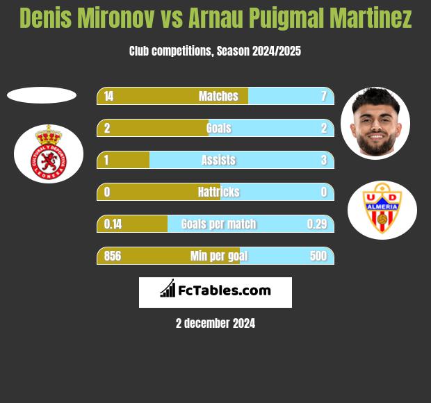 Denis Mironov vs Arnau Puigmal Martinez h2h player stats