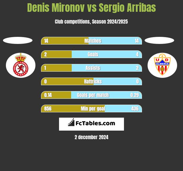 Denis Mironov vs Sergio Arribas h2h player stats