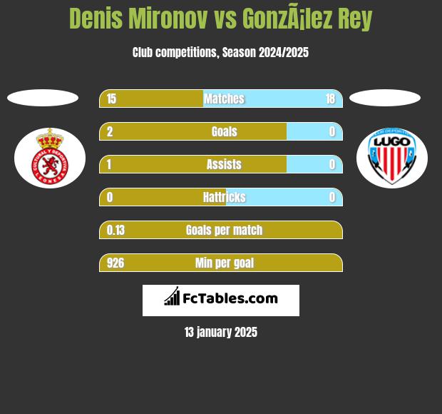 Denis Mironov vs GonzÃ¡lez Rey h2h player stats