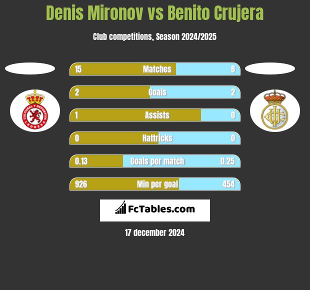 Denis Mironov vs Benito Crujera h2h player stats