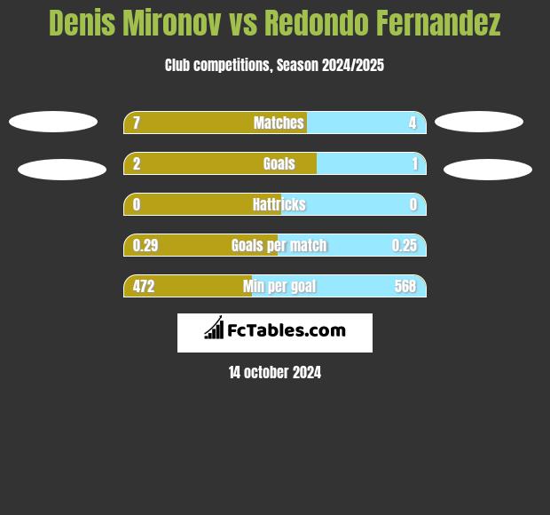 Denis Mironov vs Redondo Fernandez h2h player stats