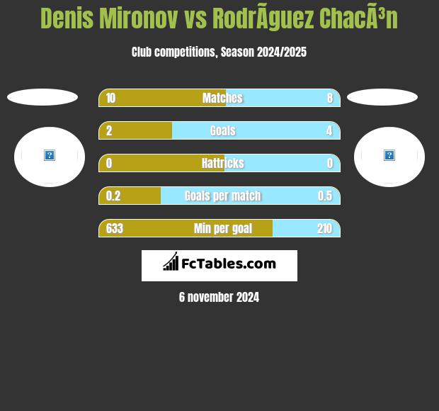 Denis Mironov vs RodrÃ­guez ChacÃ³n h2h player stats