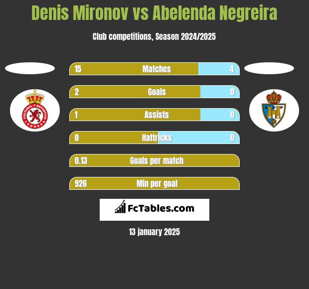 Denis Mironov vs Abelenda Negreira h2h player stats