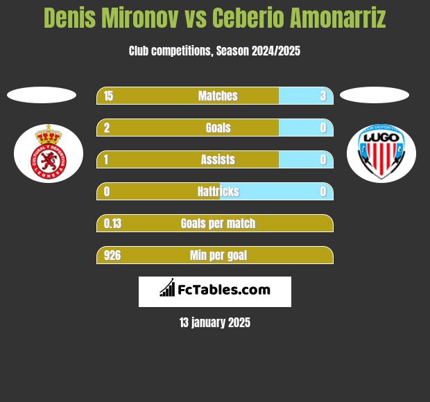 Denis Mironov vs Ceberio Amonarriz h2h player stats