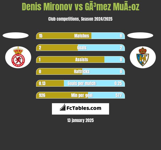 Denis Mironov vs GÃ³mez MuÃ±oz h2h player stats