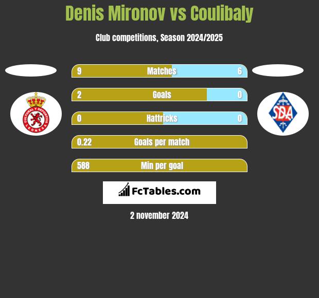 Denis Mironov vs Coulibaly h2h player stats