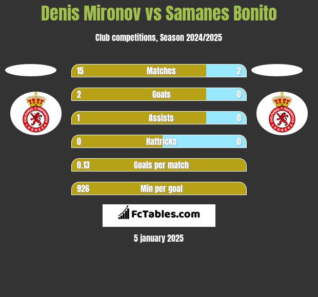 Denis Mironov vs Samanes Bonito h2h player stats