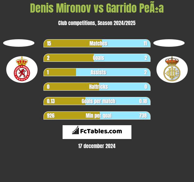 Denis Mironov vs Garrido PeÃ±a h2h player stats