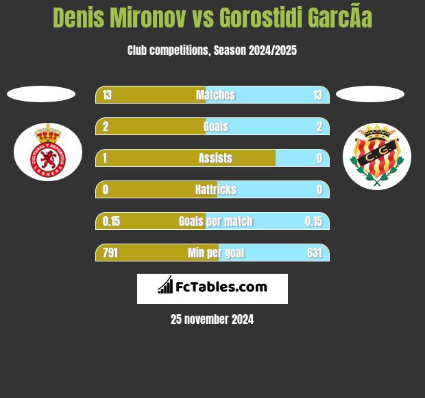 Denis Mironov vs Gorostidi GarcÃ­a h2h player stats