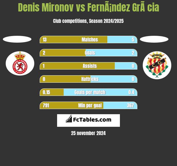 Denis Mironov vs FernÃ¡ndez GrÃ cia h2h player stats