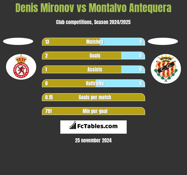 Denis Mironov vs Montalvo Antequera h2h player stats