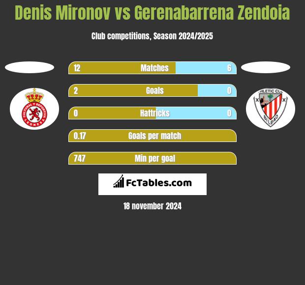 Denis Mironov vs Gerenabarrena Zendoia h2h player stats