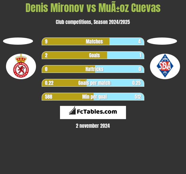 Denis Mironov vs MuÃ±oz Cuevas h2h player stats