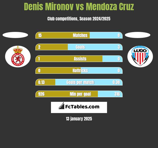 Denis Mironov vs Mendoza Cruz h2h player stats