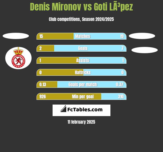 Denis Mironov vs Goti LÃ³pez h2h player stats