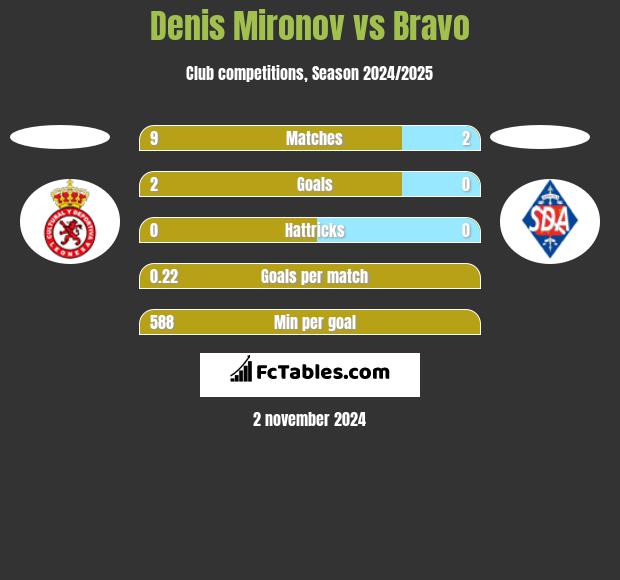 Denis Mironov vs Bravo h2h player stats