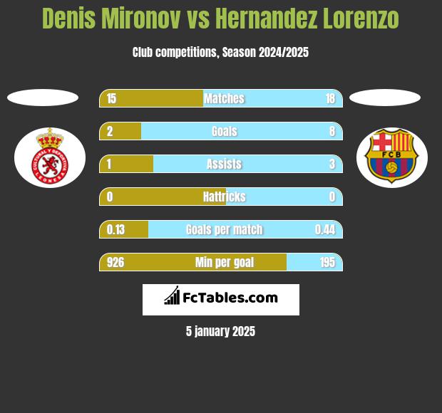 Denis Mironov vs Hernandez Lorenzo h2h player stats