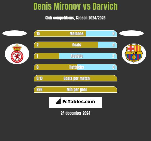 Denis Mironov vs Darvich h2h player stats