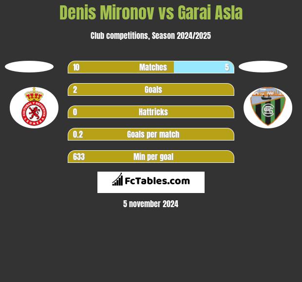 Denis Mironov vs Garai Asla h2h player stats