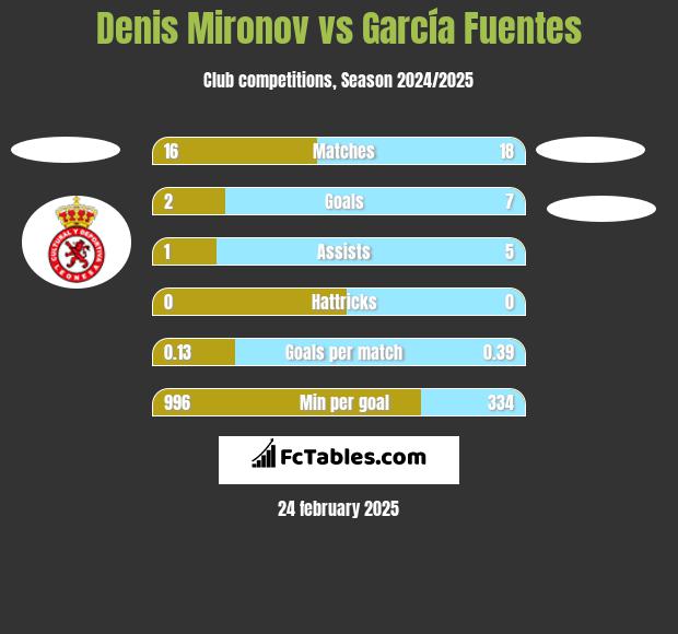 Denis Mironov vs García Fuentes h2h player stats